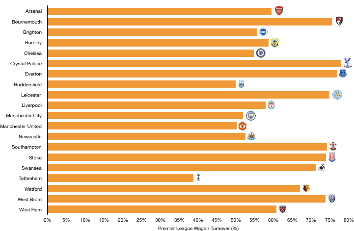 Premier-League-2018-WageTurnover.png