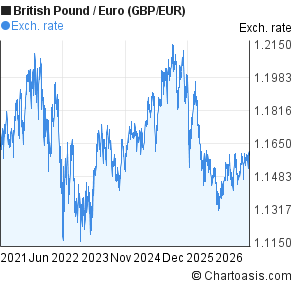 gbp-eur-5-years-chart-mobile.png
